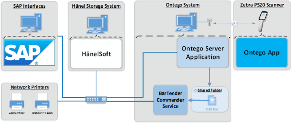 Ontego Daten-Hub steuert Datenfluss zwischen den Komponenten des Warenwirtschaftssystems bei Abbott Medizintechnik