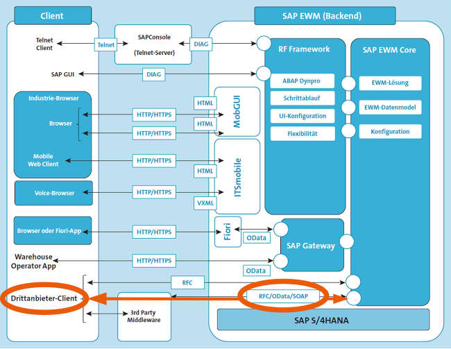 Anbindung von SAP EWM-Lager-App, Ontego, inkl. SAP Schnittstellen zu Drittanbieter-Clients
