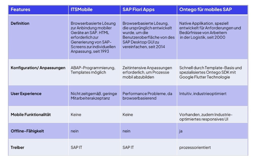 Tabellarischer Vergleich von SAP ITSmobile, SAP Fiori Apps und Ontego – mobile SAP Lösungen im direkten Feature-Vergleich